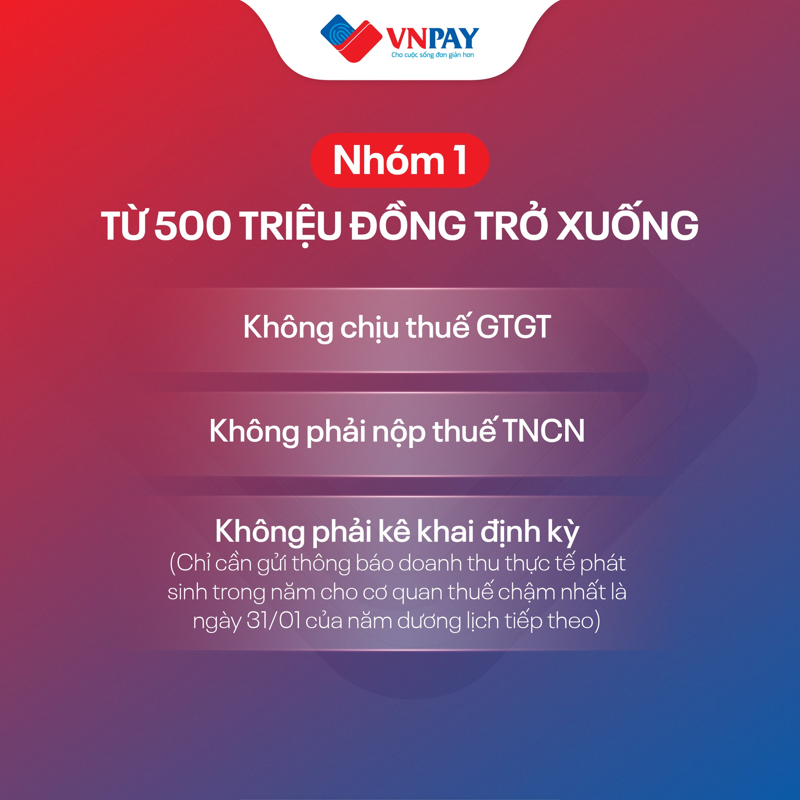 Hộ kinh doanh doanh thu dưới 500 triệu đồng được miễn hoàn toàn thuế GTGT và thuế TNCN, giảm áp lực tài chính