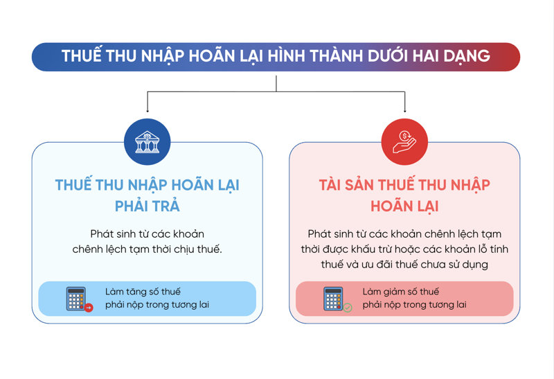 Thuế TNDN ho&atilde;n lại phản &aacute;nh ch&ecirc;nh lệch tạm thời, l&agrave;m ph&aacute;t sinh nghĩa vụ thuế phải trả hoặc lợi &iacute;ch thuế trong tương lai
