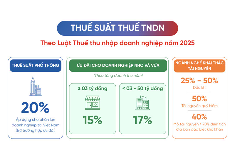 Quy định thuế suất thuế TNDN mới bổ sung c&aacute;c mức thuế suất thấp hơn nhằm giảm g&aacute;nh nặng thuế cho doanh nghiệp nhỏ c&oacute; doanh thu trong năm ở mức thấp