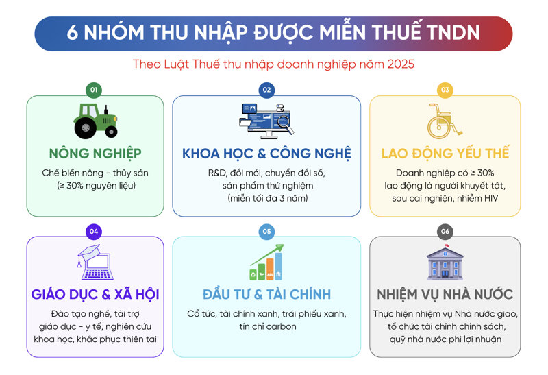 Luật Thuế TNDN 2025 quy định nhiều nh&oacute;m thu nhập được miễn thuế nhằm giảm nhẹ v&agrave; khuyến kh&iacute;ch ph&aacute;t triển c&aacute;c lĩnh vực ưu ti&ecirc;n