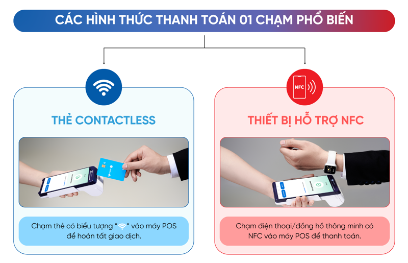 Hiện nay, người d&ugrave;ng c&oacute; thể thanh to&aacute;n 1 chạm bằng thẻ Contactless hoặc c&aacute;c thiết bị th&ocirc;ng minh c&oacute; hỗ trợ NFC