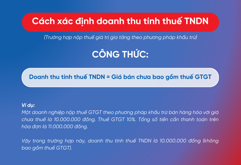 Nếu nộp thuế GTGT theo phương pháp khấu trừ, doanh thu để tính thuế TNDN bằng giá bán chưa bao gồm thuế GTGT