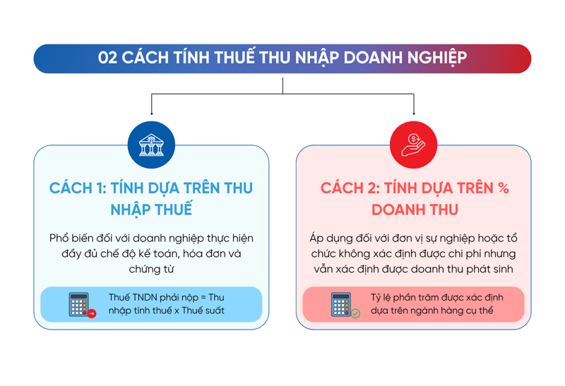 Doanh nghiệp có thể tính thuế TNDN theo thu nhập tính thuế hoặc theo tỷ lệ phần trăm trên doanh thu tùy trường hợp áp dụng