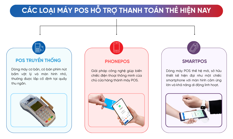 Thị trường có 03 loại máy POS phổ biến là POS truyền thống, PhonePOS và SmartPOS, đáp ứng nhu cầu kinh doanh của đa dạng cửa hàng