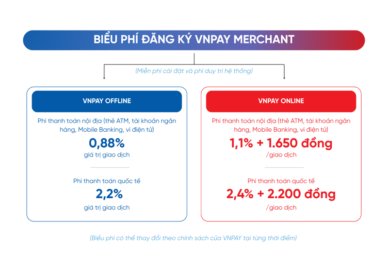 Ph&iacute; xử l&yacute; giao dịch t&iacute;nh tr&ecirc;n mỗi giao dịch th&agrave;nh c&ocirc;ng của VNPAY chỉ từ 0,88%