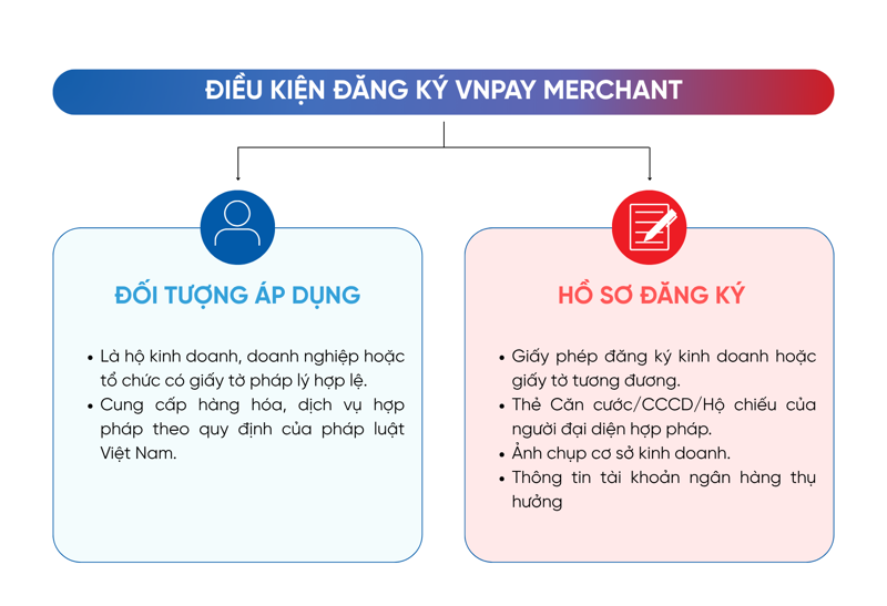 Đơn vị kinh doanh hợp ph&aacute;p theo quy định ph&aacute;p luật Việt Nam đủ điều kiện đăng k&yacute; VNPAY Merchant