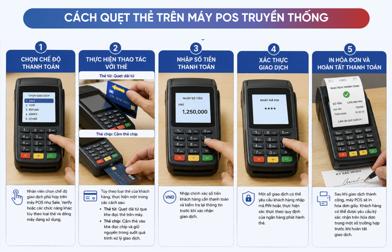 Quẹt thẻ trên máy POS truyền thống được thực hiện bằng cách chọn chế độ giao dịch, đọc thẻ, xác thực thanh toán và in hóa đơn hoàn tất giao dịch