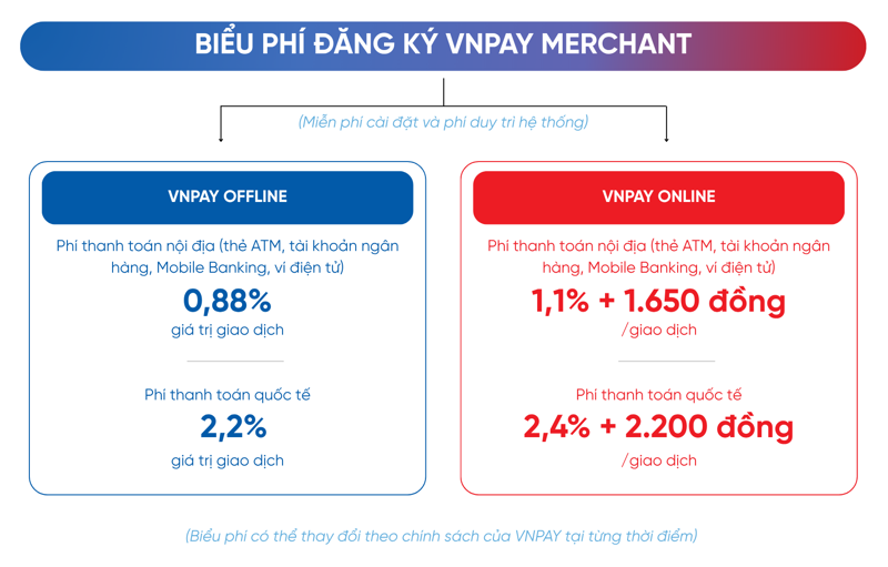Ph&iacute; xử l&yacute; giao dịch t&iacute;nh tr&ecirc;n mỗi giao dịch th&agrave;nh c&ocirc;ng của VNPAY chỉ từ 0,88%