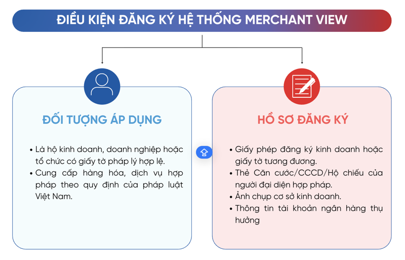Đơn vị kinh doanh hợp ph&aacute;p theo quy định ph&aacute;p luật Việt Nam đủ điều kiện đăng k&yacute; VNPAY-QR v&agrave; hệ thống MV của VNPAY