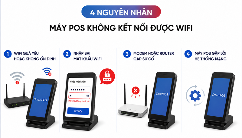 M&aacute;y POS kh&ocirc;ng kết nối được wifi thường xuất ph&aacute;t từ t&iacute;n hiệu mạng yếu, sai mật khẩu, lỗi modem/router hoặc sự cố hệ thống tr&ecirc;n thiết bị